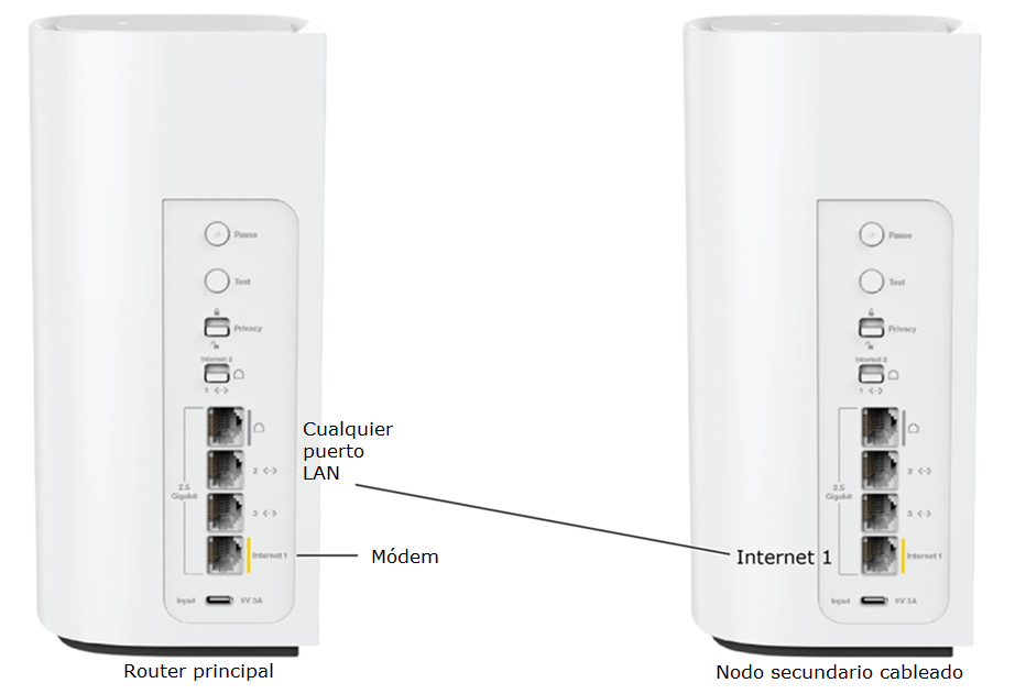 An image showing a parent and child router and a cable from Internet 1 port 1 of the child router going to a LAN port on the parent router.
