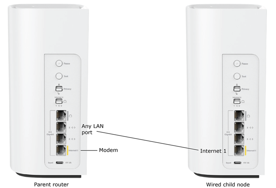 An image showing a parent and child router and a cable from Internet port of the child router going to any LAN port on the parent router.