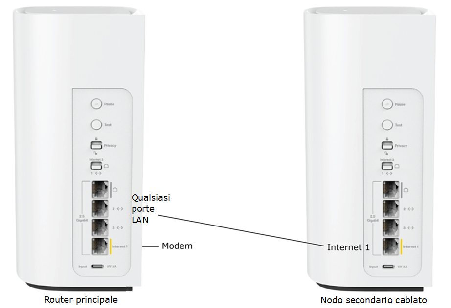 An image showing a parent and child router and a cable from Internet port of the child router going to any LAN port on the parent router.