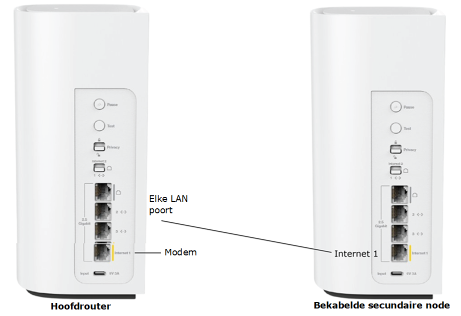 An image showing a parent and child router and a cable from Internet port of the child router going to any LAN port on the parent router.