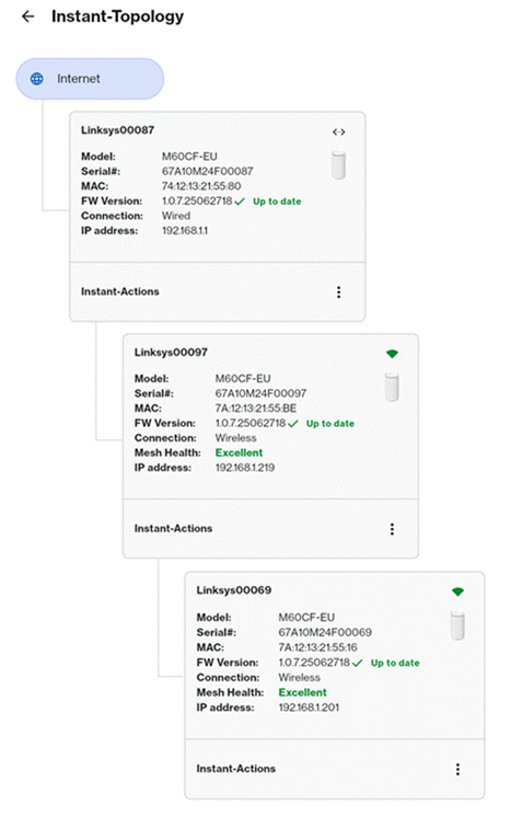 A section of the Linksys Now Instant-Topology's heirarchy of all nodes.