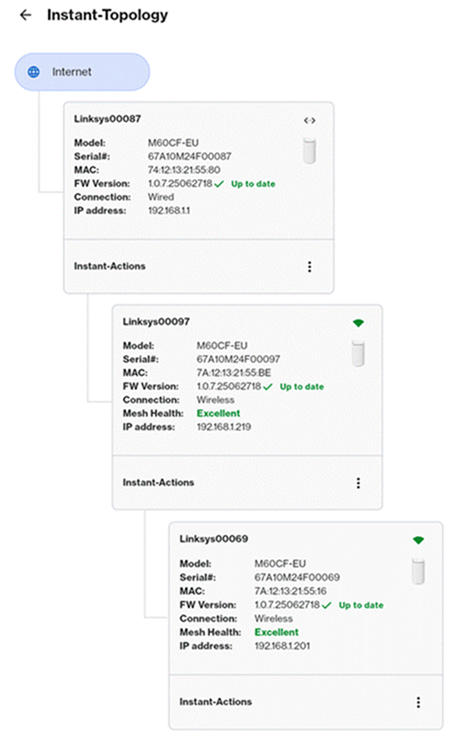 Node hierarchy for the LinksysNow Instant-Topology map.