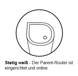 Dauerhaft weiße LED-Anzeige, die zeigt, dass der Parent Router eingerichtet und online ist