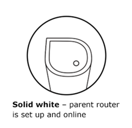 Solid white LED light indicating that the parent router is set up and online
