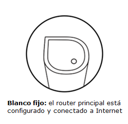 Solid white LED light indicating that the parent router is set up and online