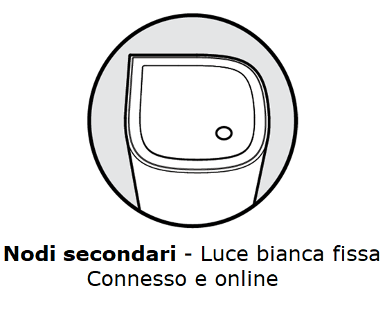 Illustration showing child nodes with online status indicators and solid white lights