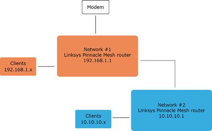 Network diagram
