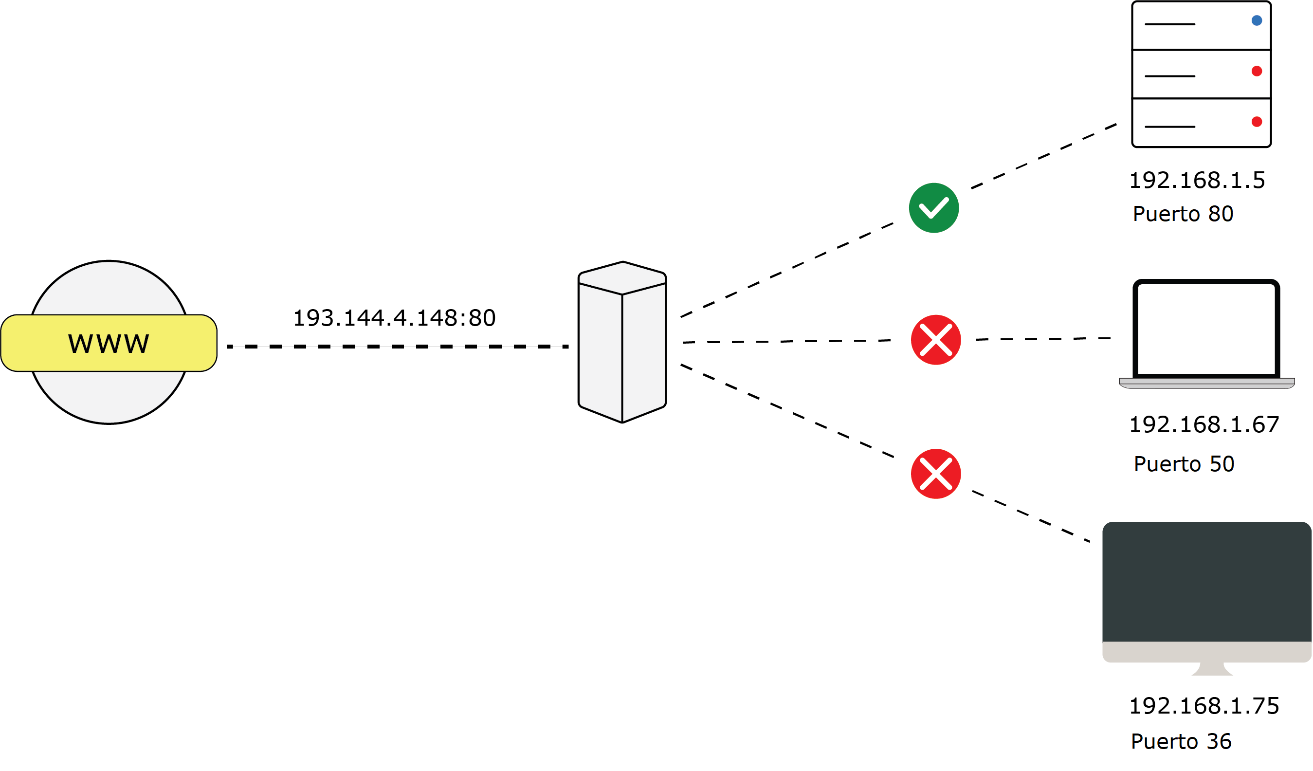 An illustration of how Port Forwarding works