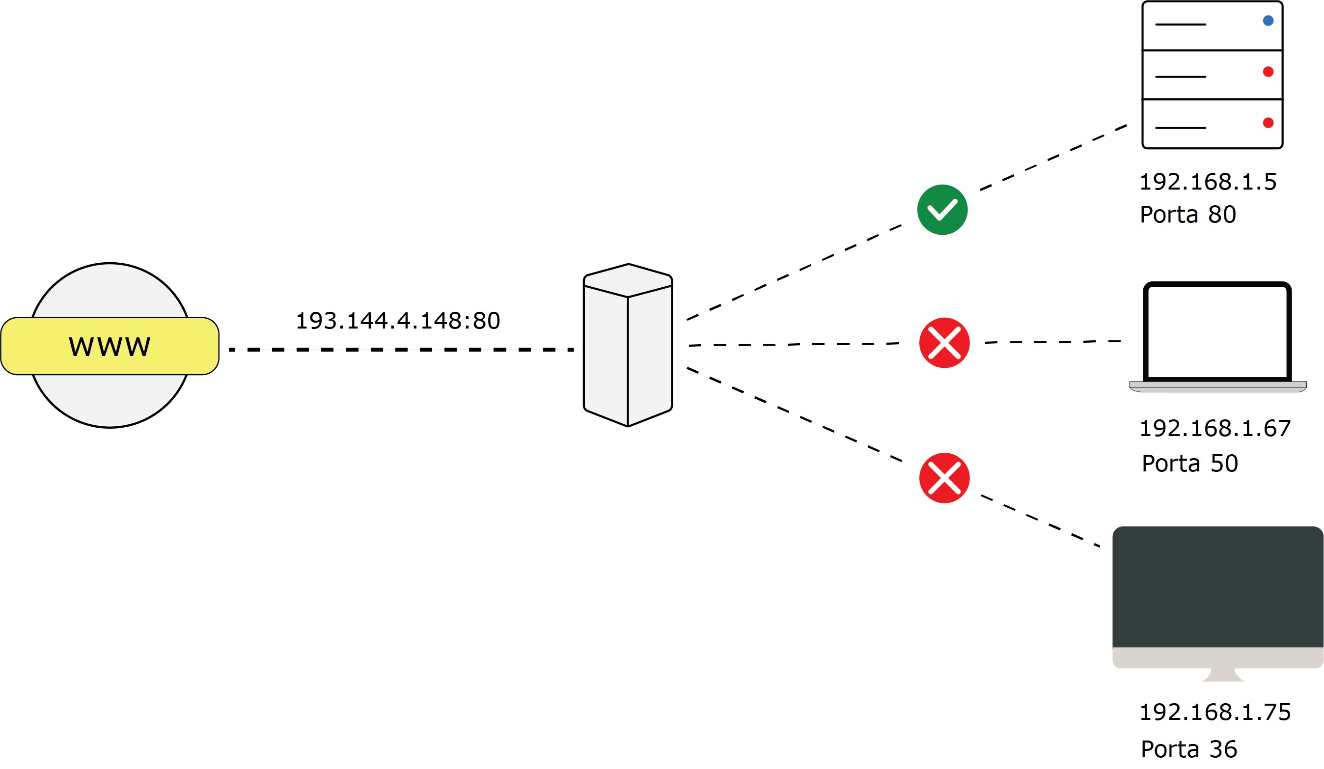 An illustration of how Port Forwarding works