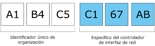 Mac Address structure showing the Organizationally Unique Identifier and Network Interface Controller (NIC) Specific sections
