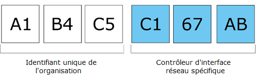 Mac Address structure showing the Organizationally Unique Identifier and Network Interface Controller (NIC) Specific sections