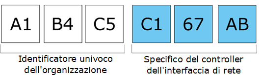 Mac Address structure showing the Organizationally Unique Identifier and Network Interface Controller (NIC) Specific sections