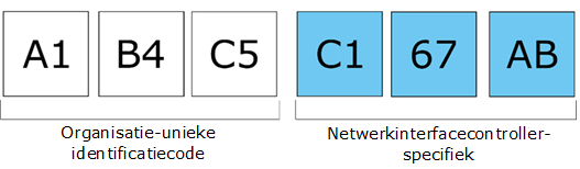 Mac Address structure showing the Organizationally Unique Identifier and Network Interface Controller (NIC) Specific sections