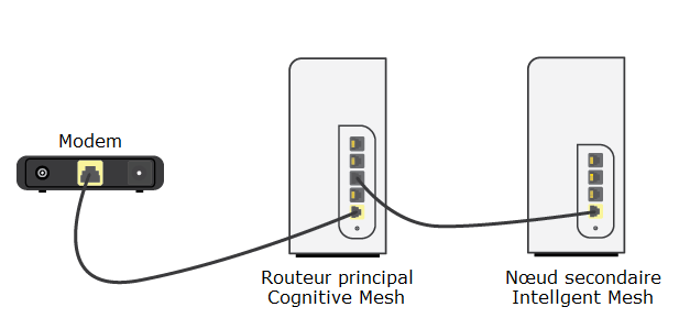 Connect the parent router to the child node