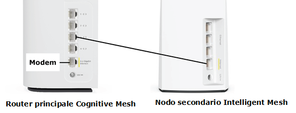 Connect the parent router to the child node